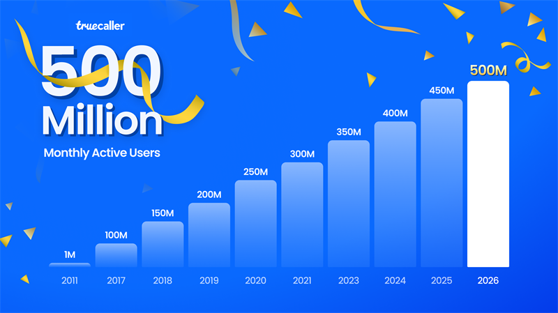 Truecaller Crosses 500 Million Users: Sets a New Global Standard for Trusted Communication